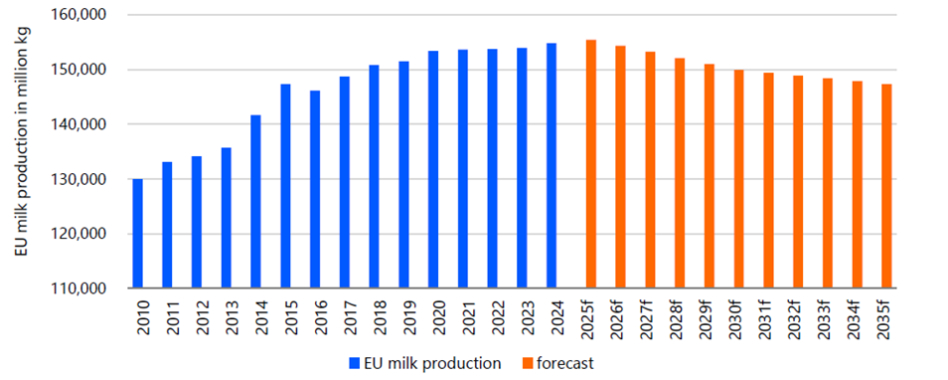 EU milk production forecast